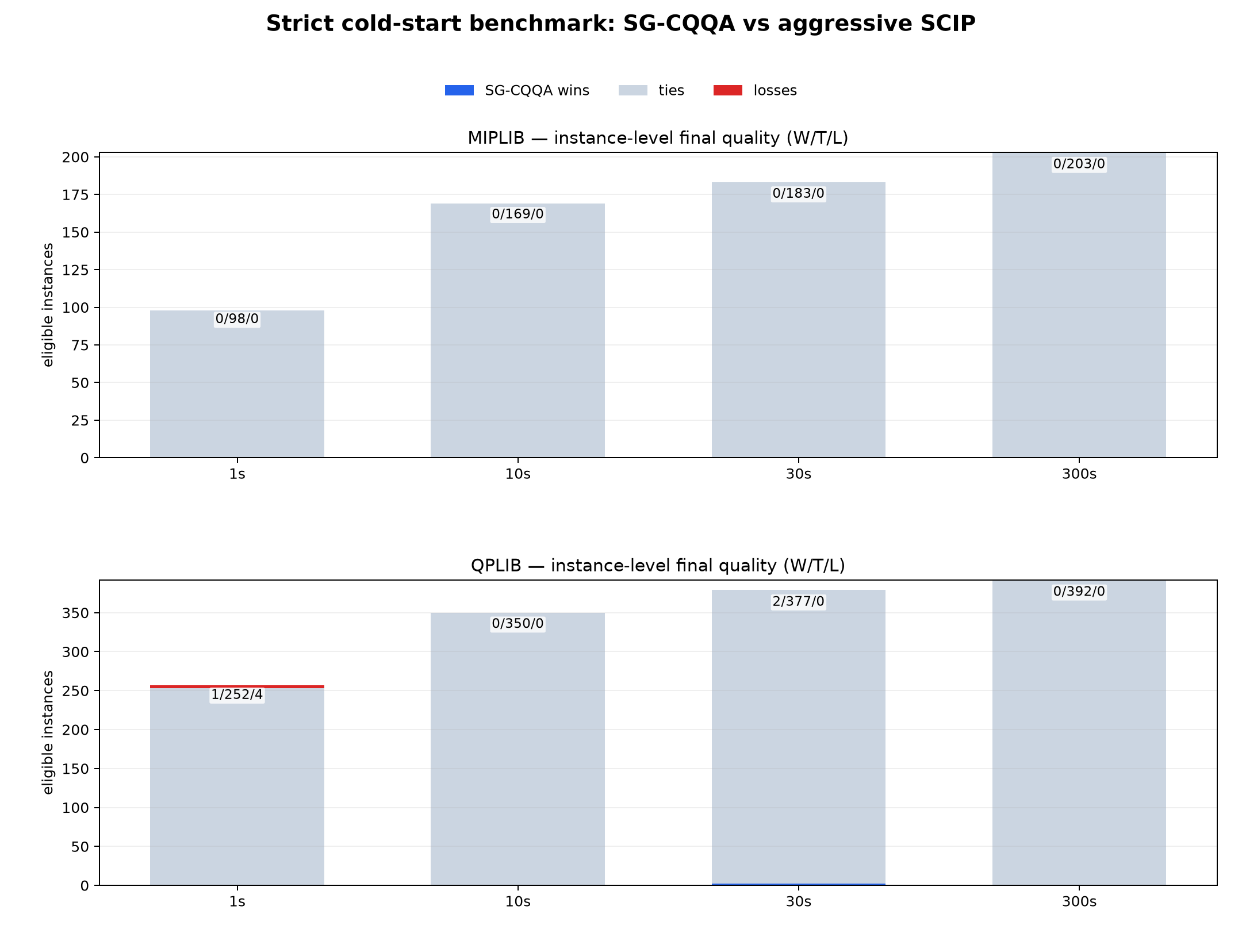 Instance-level final quality across all budgets
