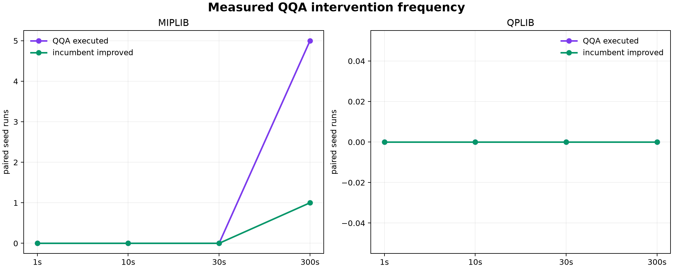 Measured QQA intervention frequency