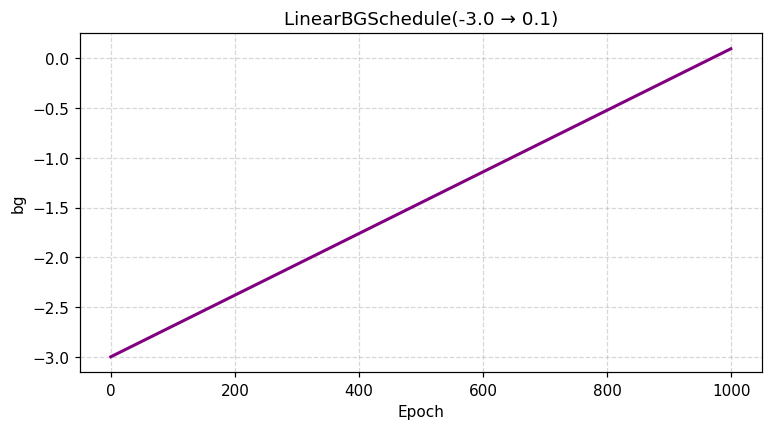 Default LinearBGSchedule